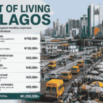 Cost of Living in Lagos in 2026: Rent, Food, Transport and Monthly Expenses