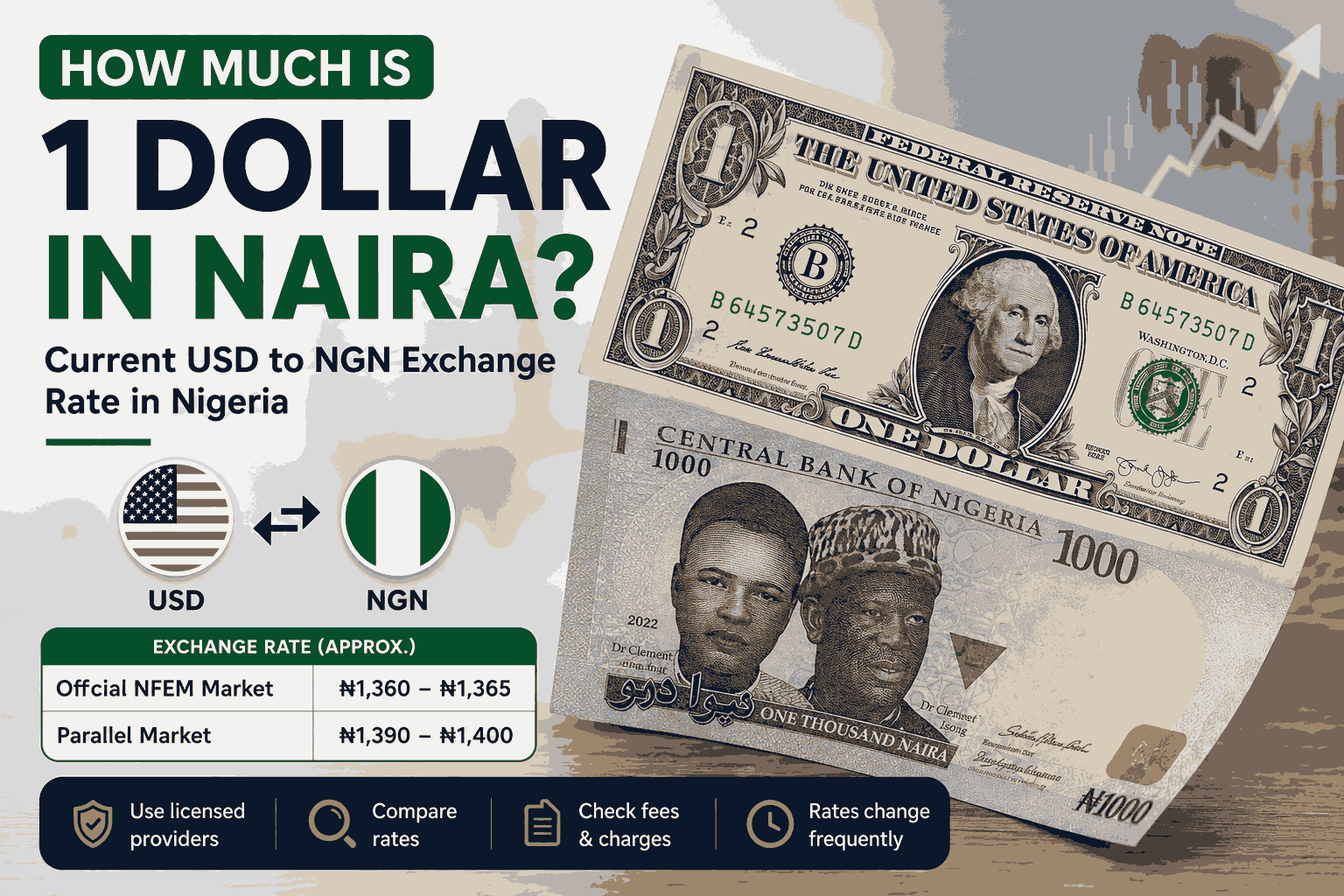How Much Is 1 Dollar in Naira? Current USD to NGN Exchange Rate in Nigeria, Market Trends and Buying Guide